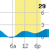 Venice Inlet (inside) tide chart for Sunday, March 29, 2026