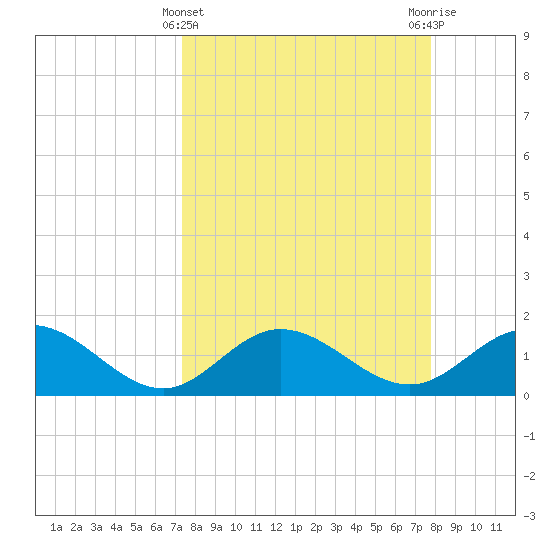 Venice Inlet (inside) tide chart for Tuesday, March 31, 2026