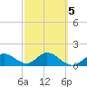Venice Inlet (inside) tide chart for Thursday, March 5, 2026
