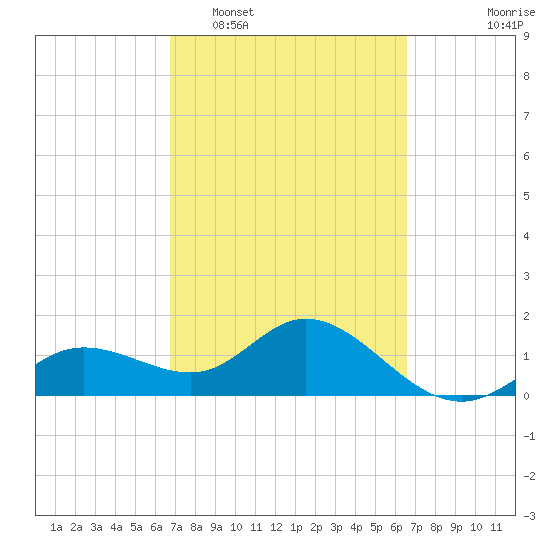 Venice Inlet (inside) tide chart for Saturday, March 7, 2026