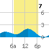 Venice Inlet (inside) tide chart for Saturday, March 7, 2026