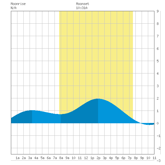 Venice Inlet (inside) tide chart for Sunday, March 8, 2026