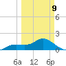 Venice Inlet (inside) tide chart for Monday, March 9, 2026