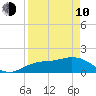 Venice Inlet (inside) tide chart for Friday, April 10, 2026