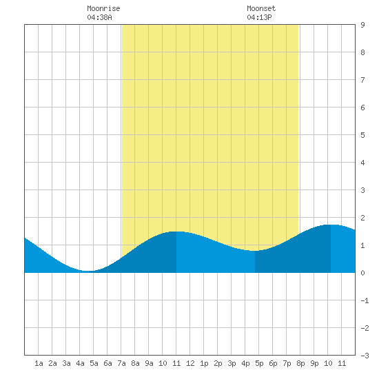 Venice Inlet (inside) tide chart for Monday, April 13, 2026
