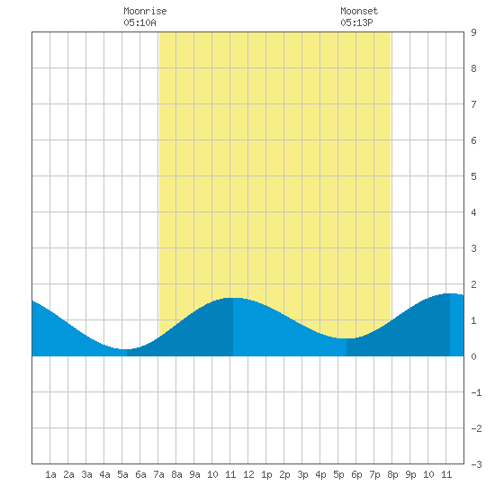 Venice Inlet (inside) tide chart for Tuesday, April 14, 2026