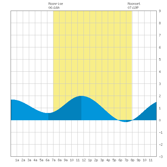 Venice Inlet (inside) tide chart for Thursday, April 16, 2026