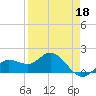 Venice Inlet (inside) tide chart for Saturday, April 18, 2026