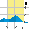 Venice Inlet (inside) tide chart for Sunday, April 19, 2026