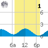 Venice Inlet (inside) tide chart for Wednesday, April 1, 2026