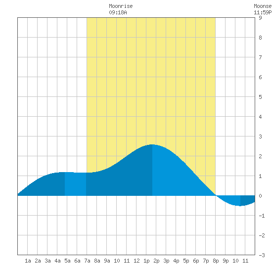 Venice Inlet (inside) tide chart for Monday, April 20, 2026