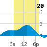 Venice Inlet (inside) tide chart for Monday, April 20, 2026