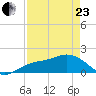Venice Inlet (inside) tide chart for Thursday, April 23, 2026