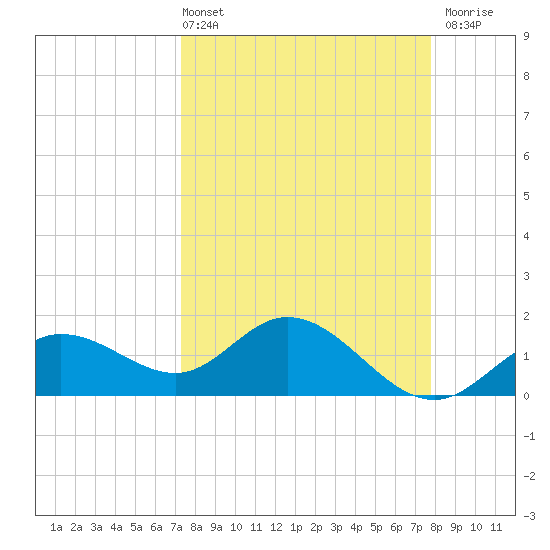 Venice Inlet (inside) tide chart for Thursday, April 2, 2026