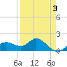 Venice Inlet (inside) tide chart for Friday, April 3, 2026