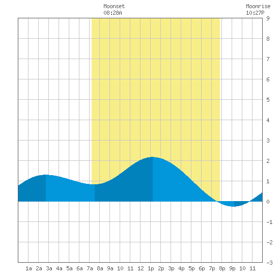 Venice Inlet (inside) tide chart for Saturday, April 4, 2026