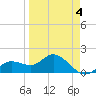 Venice Inlet (inside) tide chart for Saturday, April 4, 2026
