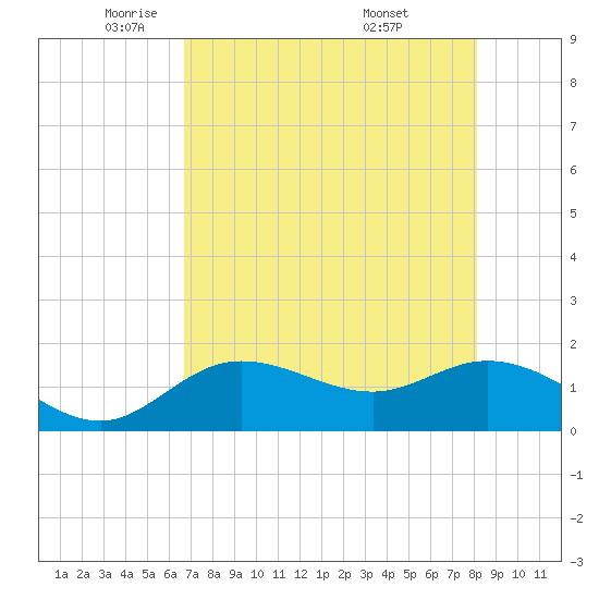 Venice Inlet (inside) tide chart for Monday, May 11, 2026