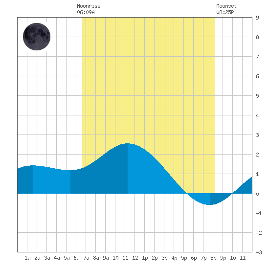 Venice Inlet (inside) tide chart for Saturday, May 16, 2026