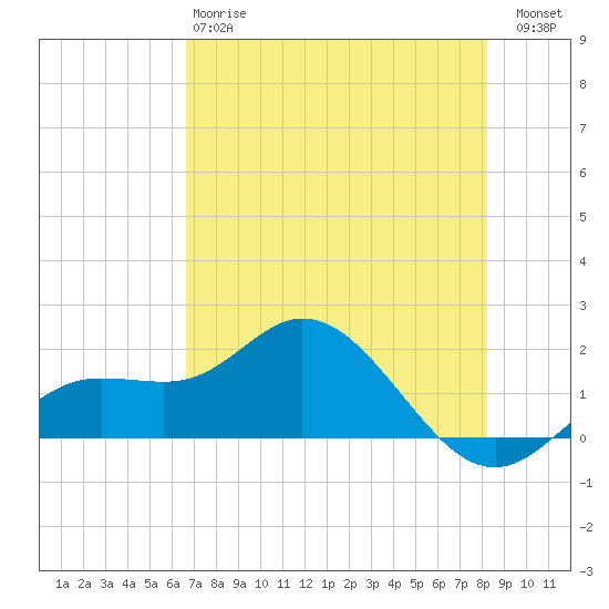 Venice Inlet (inside) tide chart for Sunday, May 17, 2026