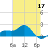 Venice Inlet (inside) tide chart for Sunday, May 17, 2026