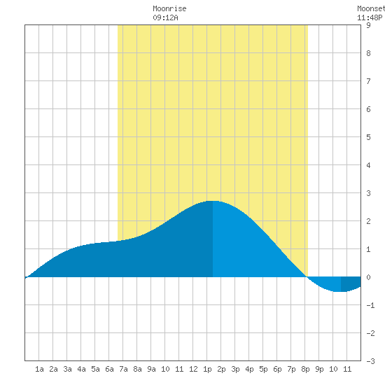 Venice Inlet (inside) tide chart for Tuesday, May 19, 2026