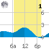 Venice Inlet (inside) tide chart for Friday, May 1, 2026
