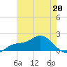 Venice Inlet (inside) tide chart for Wednesday, May 20, 2026
