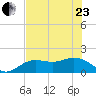 Venice Inlet (inside) tide chart for Saturday, May 23, 2026