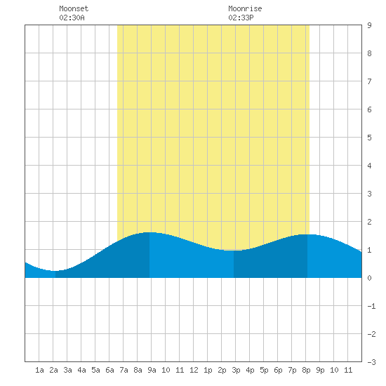 Venice Inlet (inside) tide chart for Sunday, May 24, 2026