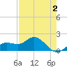 Venice Inlet (inside) tide chart for Saturday, May 2, 2026