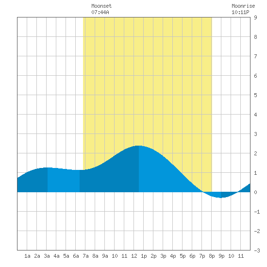 Venice Inlet (inside) tide chart for Sunday, May 3, 2026