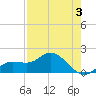 Venice Inlet (inside) tide chart for Sunday, May 3, 2026