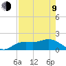 Venice Inlet (inside) tide chart for Saturday, May 9, 2026