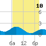 Venice Inlet (inside) tide chart for Wednesday, June 10, 2026