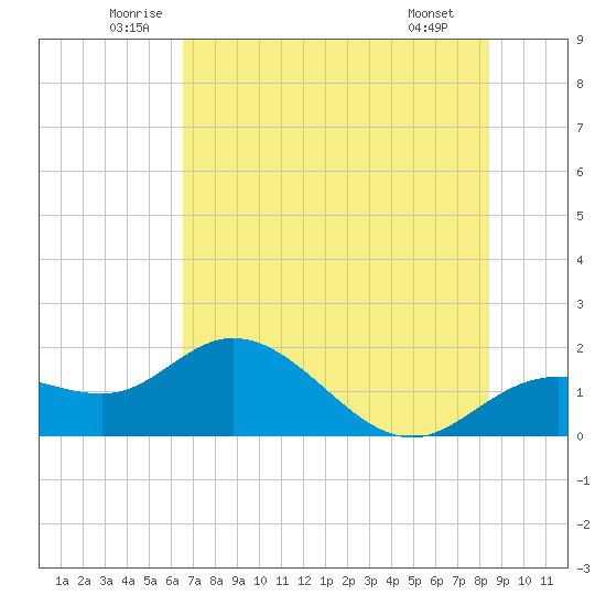 Venice Inlet (inside) tide chart for Thursday, June 11, 2026