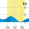 Venice Inlet (inside) tide chart for Thursday, June 11, 2026