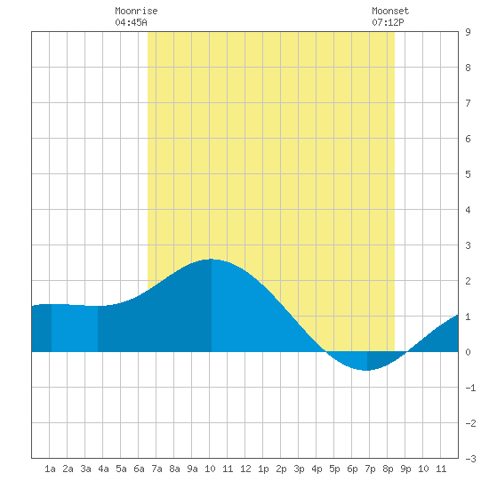Venice Inlet (inside) tide chart for Saturday, June 13, 2026