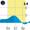 Venice Inlet (inside) tide chart for Sunday, June 14, 2026