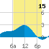 Venice Inlet (inside) tide chart for Monday, June 15, 2026