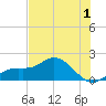 Venice Inlet (inside) tide chart for Monday, June 1, 2026