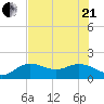 Venice Inlet (inside) tide chart for Sunday, June 21, 2026