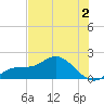 Venice Inlet (inside) tide chart for Tuesday, June 2, 2026