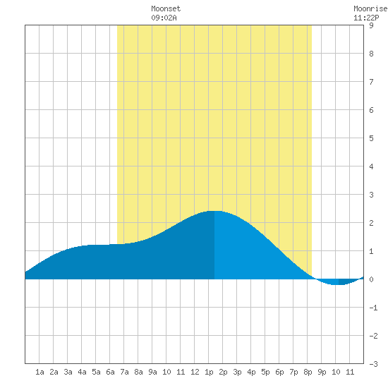 Venice Inlet (inside) tide chart for Wednesday, June 3, 2026