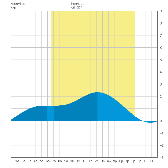 Venice Inlet (inside) tide chart for Thursday, June 4, 2026