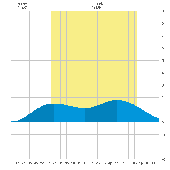 Venice Inlet (inside) tide chart for Sunday, June 7, 2026