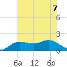 Venice Inlet (inside) tide chart for Sunday, June 7, 2026