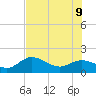 Venice Inlet (inside) tide chart for Tuesday, June 9, 2026