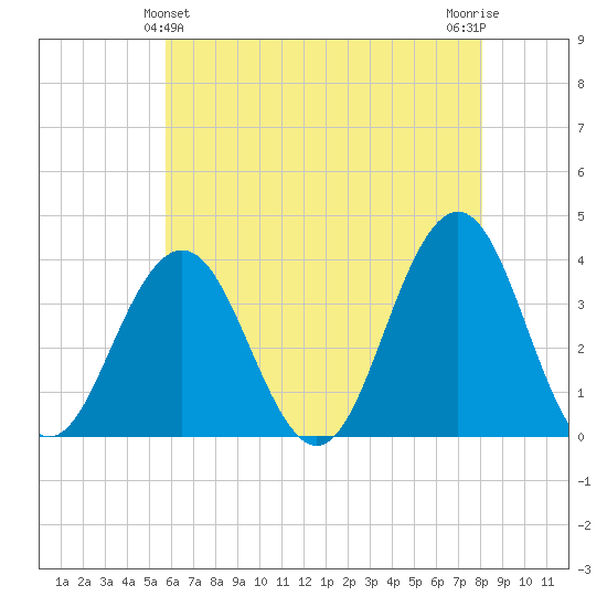 Ventnor City tide chart for Saturday, May 14, 2022
