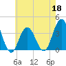 Ventnor City tide chart for Wednesday, May 18, 2022